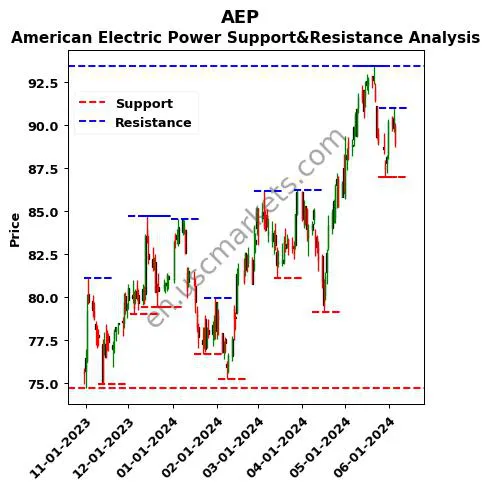 AEP stock support and resistance price chart