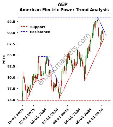 AEP review American Electric Power technical analysis trend chart AEP price