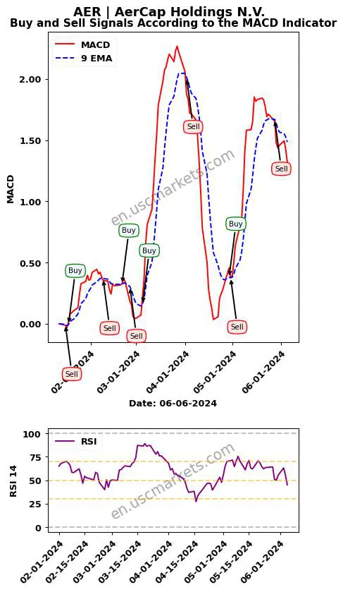 AER buy or sell review AerCap Holdings N.V. MACD chart analysis AER price