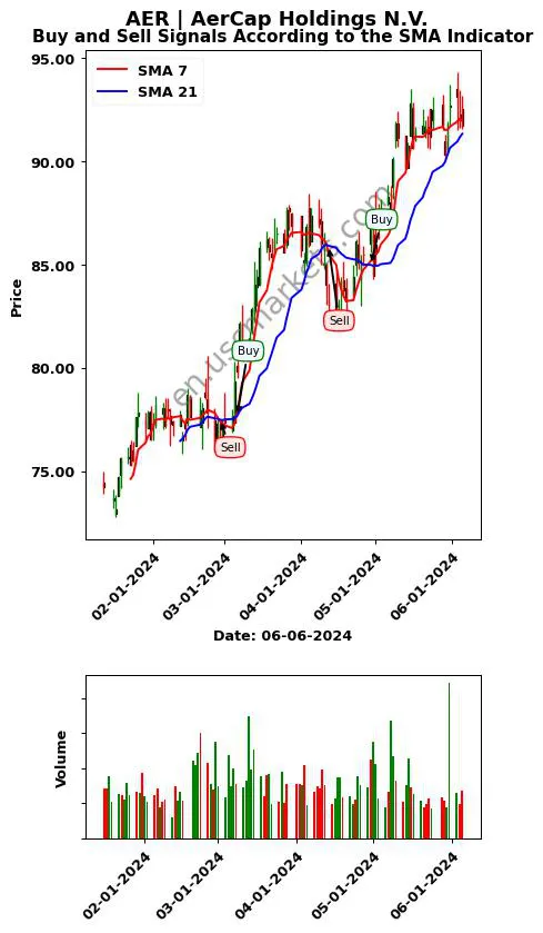 AER review AerCap Holdings N.V. SMA chart analysis AER price