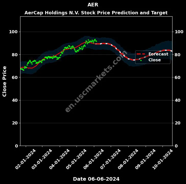 AER stock forecast AerCap Holdings N.V. price target