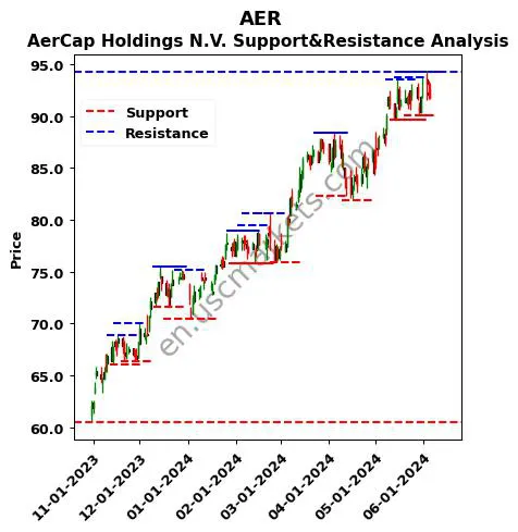 AER stock support and resistance price chart