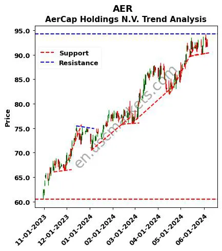 AER review AerCap Holdings N.V. technical analysis trend chart AER price