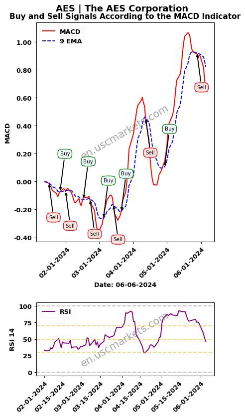 AES buy or sell review The AES Corporation MACD chart analysis AES price