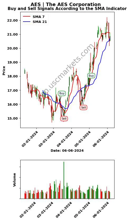 AES review The AES Corporation SMA chart analysis AES price