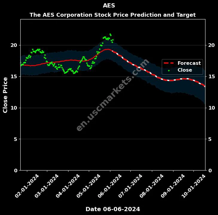 AES stock forecast The AES Corporation price target