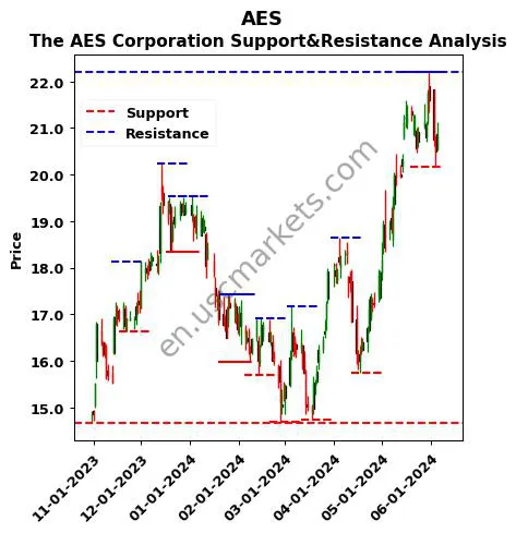 AES stock support and resistance price chart