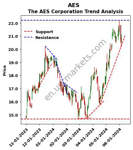 AES review The AES Corporation technical analysis trend chart AES price