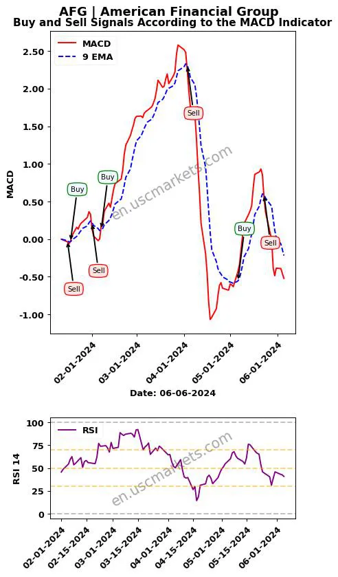 AFG buy or sell review American Financial Group MACD chart analysis AFG price
