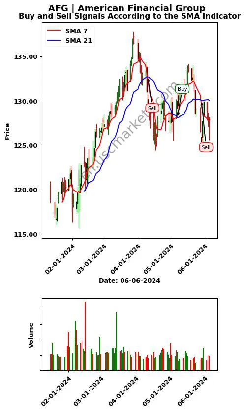 AFG review American Financial Group SMA chart analysis AFG price