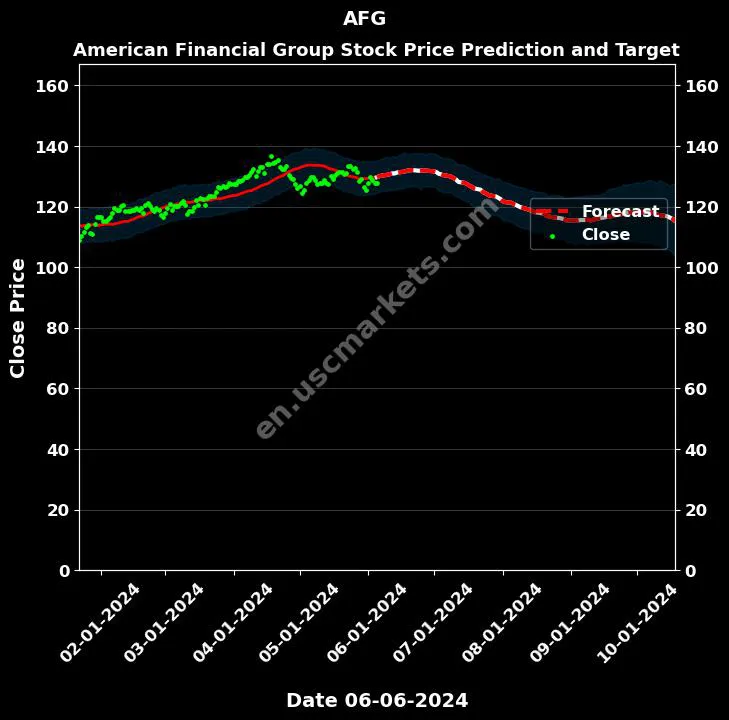 AFG stock forecast American Financial Group price target