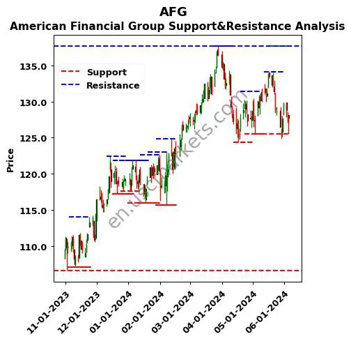 AFG stock support and resistance price chart