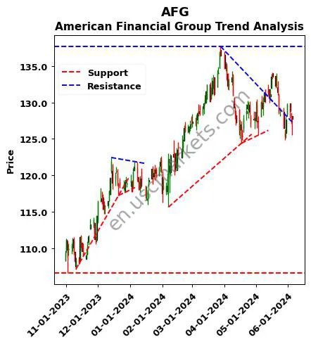 AFG review American Financial Group technical analysis trend chart AFG price