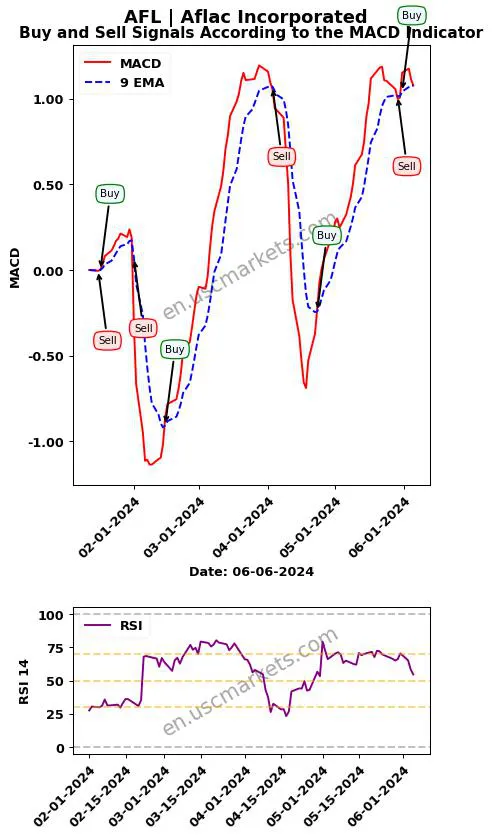 AFL buy or sell review Aflac Incorporated MACD chart analysis AFL price