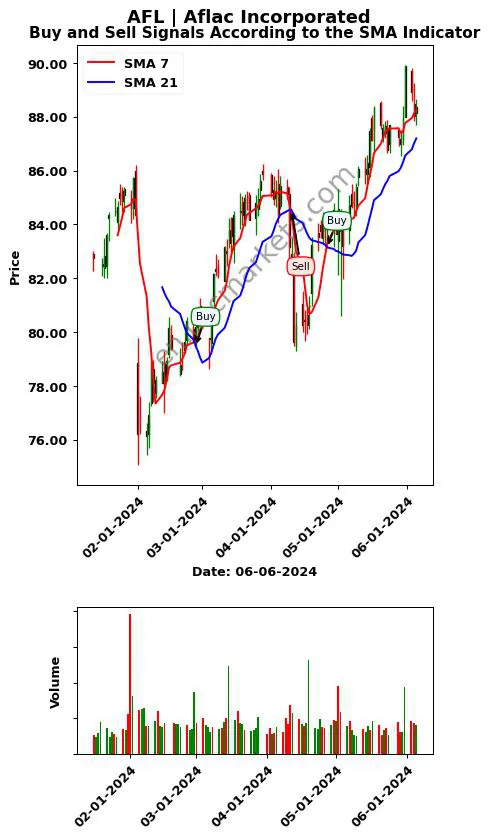 AFL review Aflac Incorporated SMA chart analysis AFL price