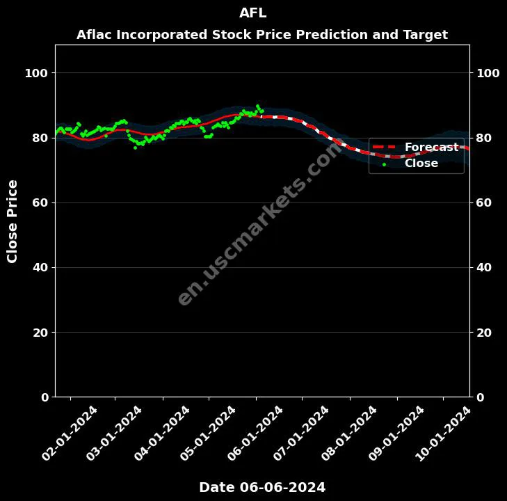 AFL stock forecast Aflac Incorporated price target