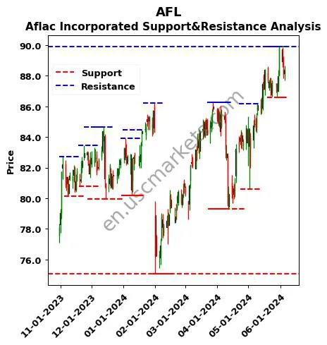 AFL stock support and resistance price chart