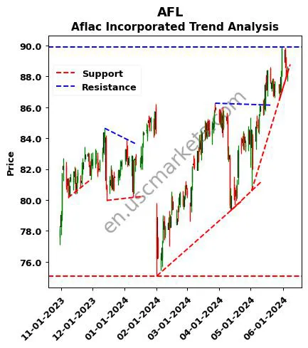 AFL review Aflac Incorporated technical analysis trend chart AFL price