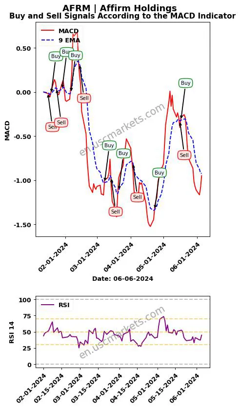 AFRM buy or sell review Affirm Holdings MACD chart analysis AFRM price