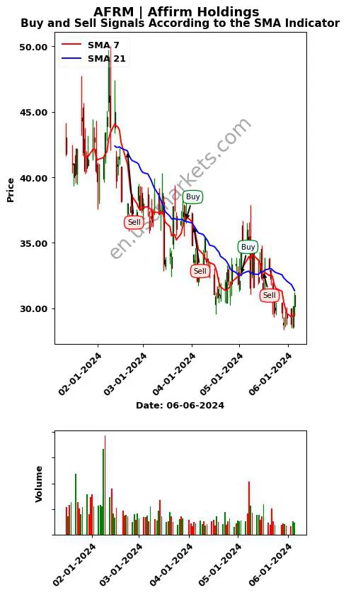 AFRM review Affirm Holdings SMA chart analysis AFRM price