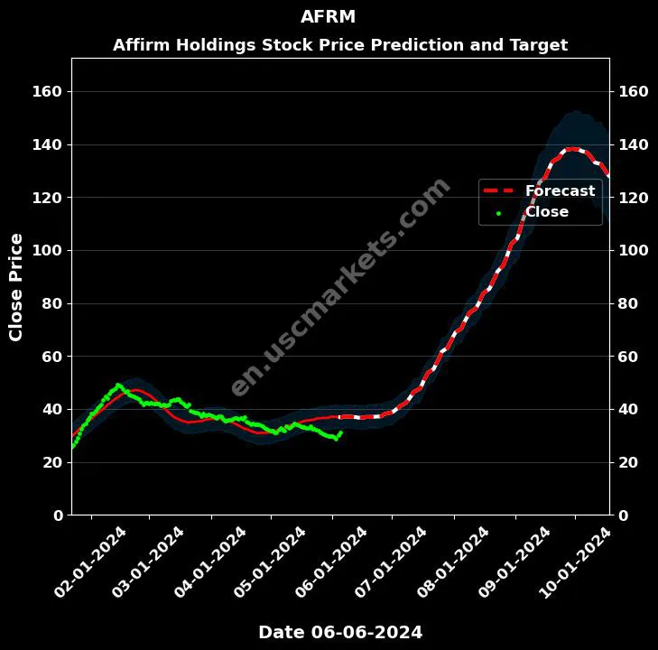 AFRM stock forecast Affirm Holdings price target