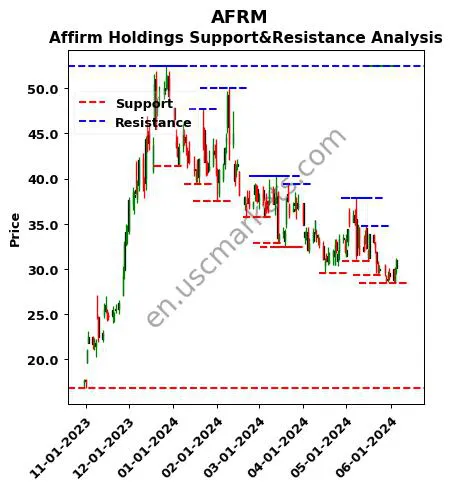 AFRM stock support and resistance price chart