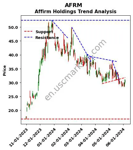 AFRM review Affirm Holdings technical analysis trend chart AFRM price