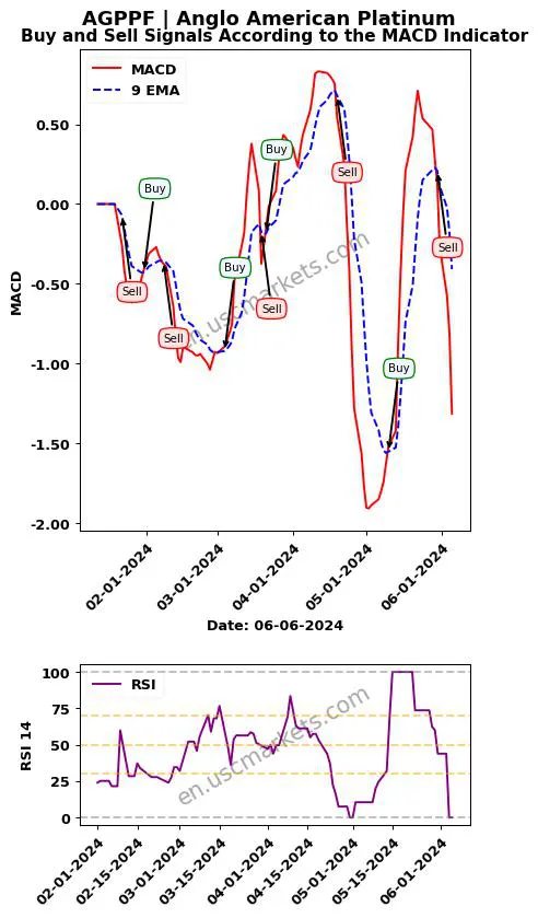 AGPPF buy or sell review Anglo American Platinum MACD chart analysis AGPPF price