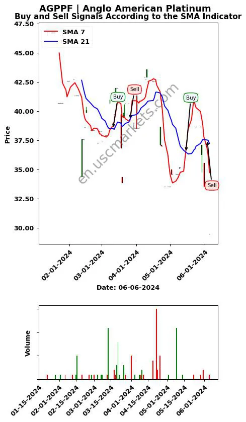 AGPPF review Anglo American Platinum SMA chart analysis AGPPF price