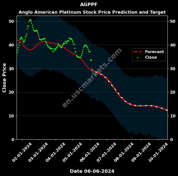 AGPPF stock forecast Anglo American Platinum price target