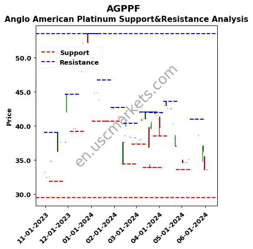 AGPPF stock support and resistance price chart