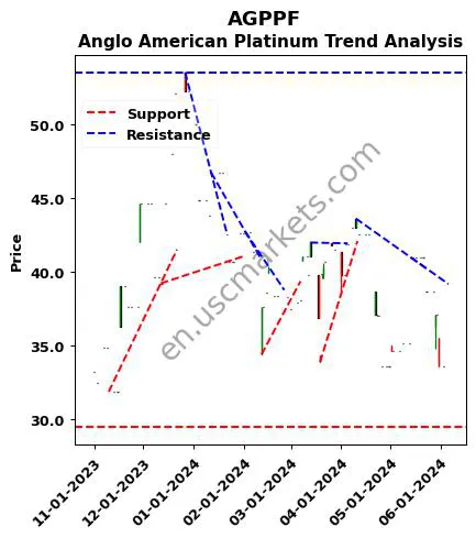 AGPPF review Anglo American Platinum technical analysis trend chart AGPPF price