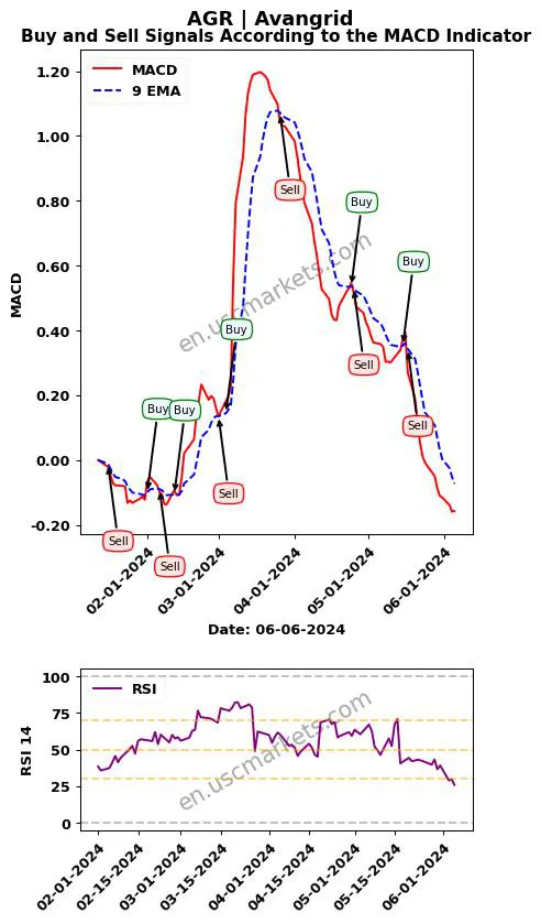 AGR buy or sell review Avangrid MACD chart analysis AGR price