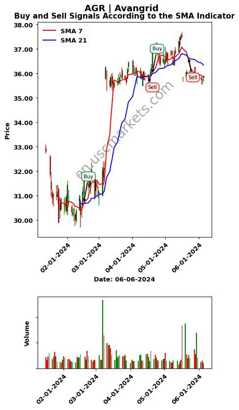 AGR review Avangrid SMA chart analysis AGR price