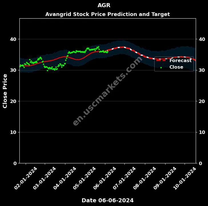 AGR stock forecast Avangrid price target