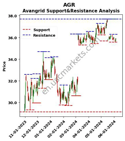 AGR stock support and resistance price chart