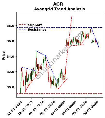 AGR review Avangrid technical analysis trend chart AGR price