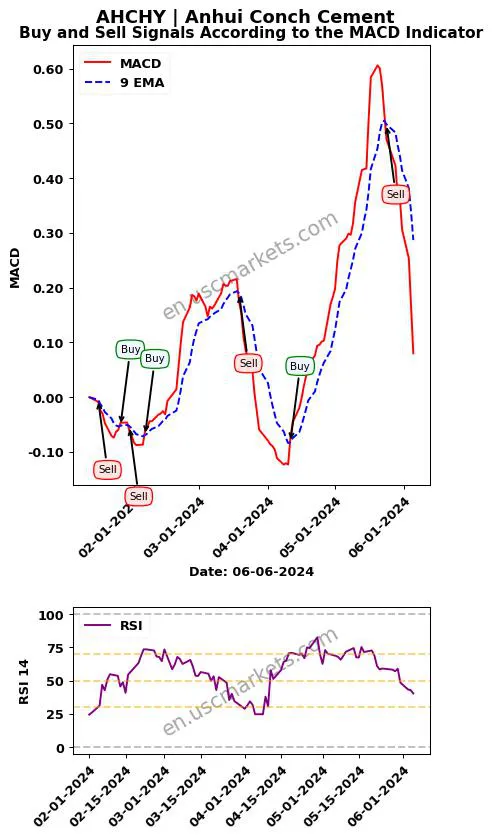 AHCHY buy or sell review Anhui Conch Cement MACD chart analysis AHCHY price