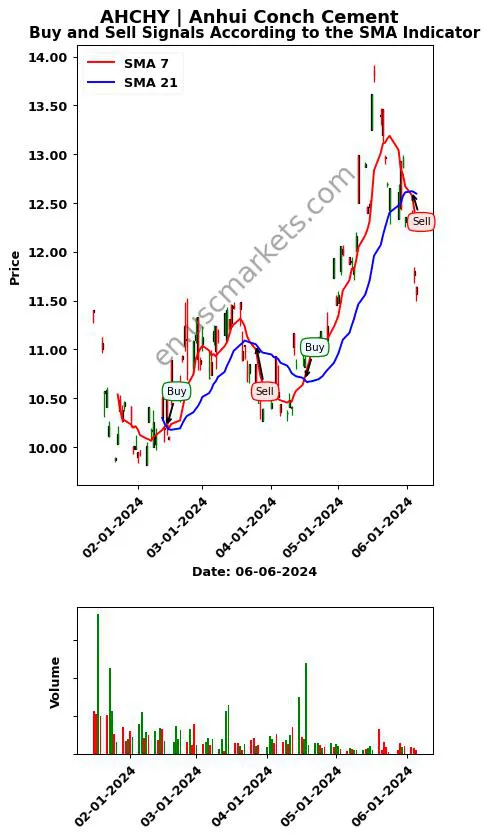 AHCHY review Anhui Conch Cement SMA chart analysis AHCHY price