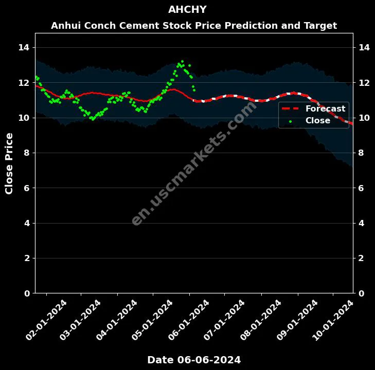 AHCHY stock forecast Anhui Conch Cement price target