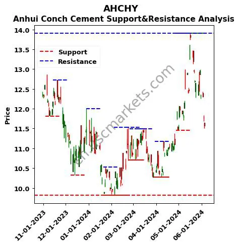 AHCHY stock support and resistance price chart