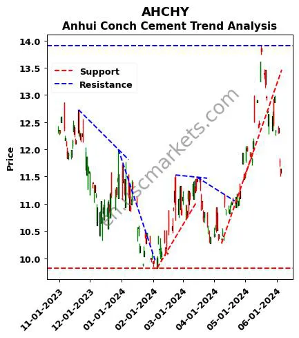 AHCHY review Anhui Conch Cement technical analysis trend chart AHCHY price