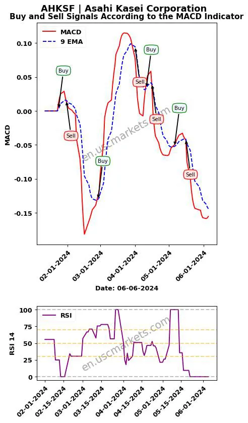 AHKSF buy or sell review Asahi Kasei Corporation MACD chart analysis AHKSF price