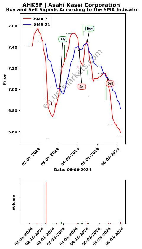 AHKSF review Asahi Kasei Corporation SMA chart analysis AHKSF price