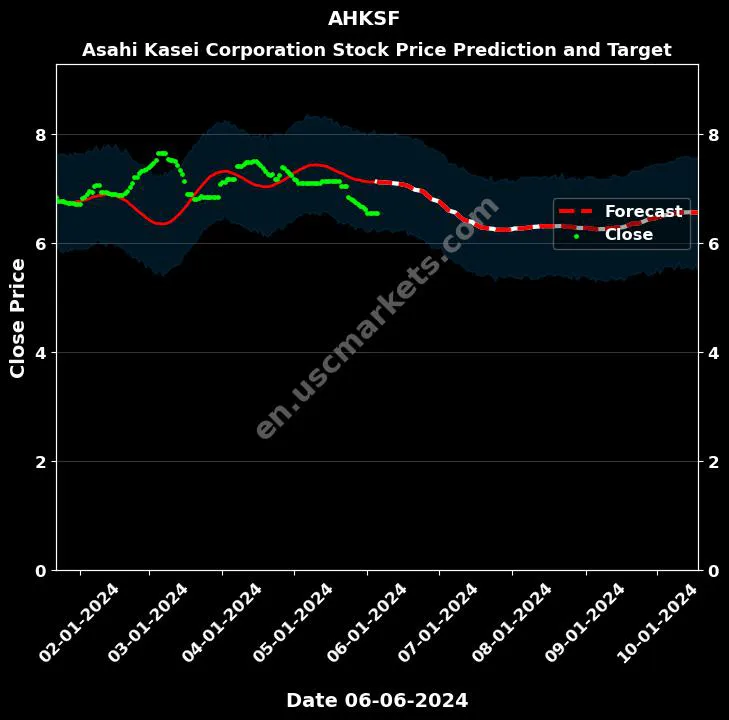 AHKSF stock forecast Asahi Kasei Corporation price target