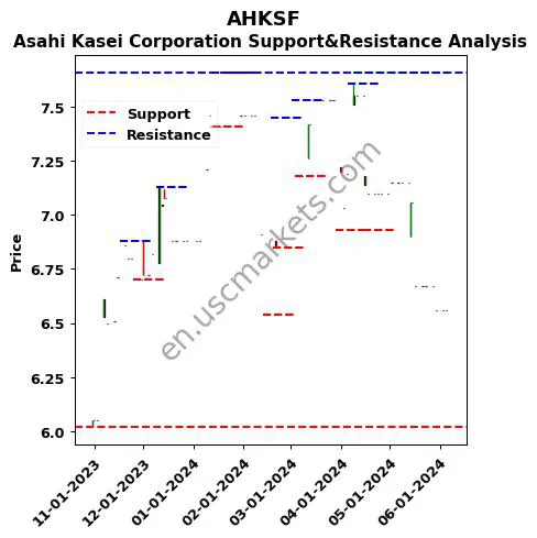 AHKSF stock support and resistance price chart