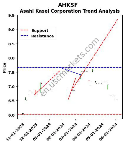 AHKSF review Asahi Kasei Corporation technical analysis trend chart AHKSF price