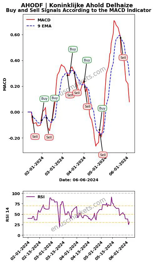 AHODF buy or sell review Koninklijke Ahold Delhaize MACD chart analysis AHODF price