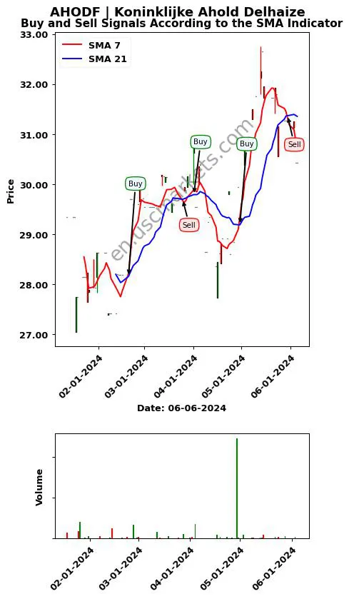 AHODF review Koninklijke Ahold Delhaize SMA chart analysis AHODF price