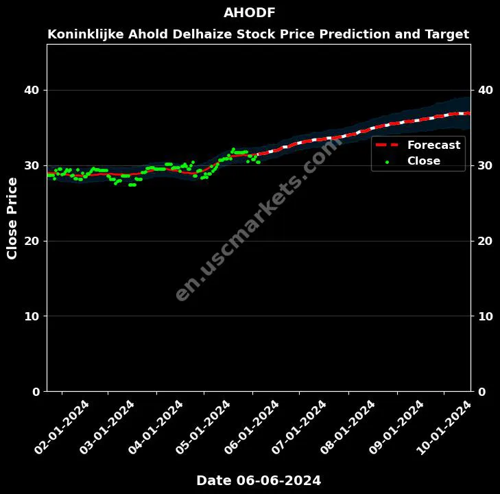 AHODF stock forecast Koninklijke Ahold Delhaize price target